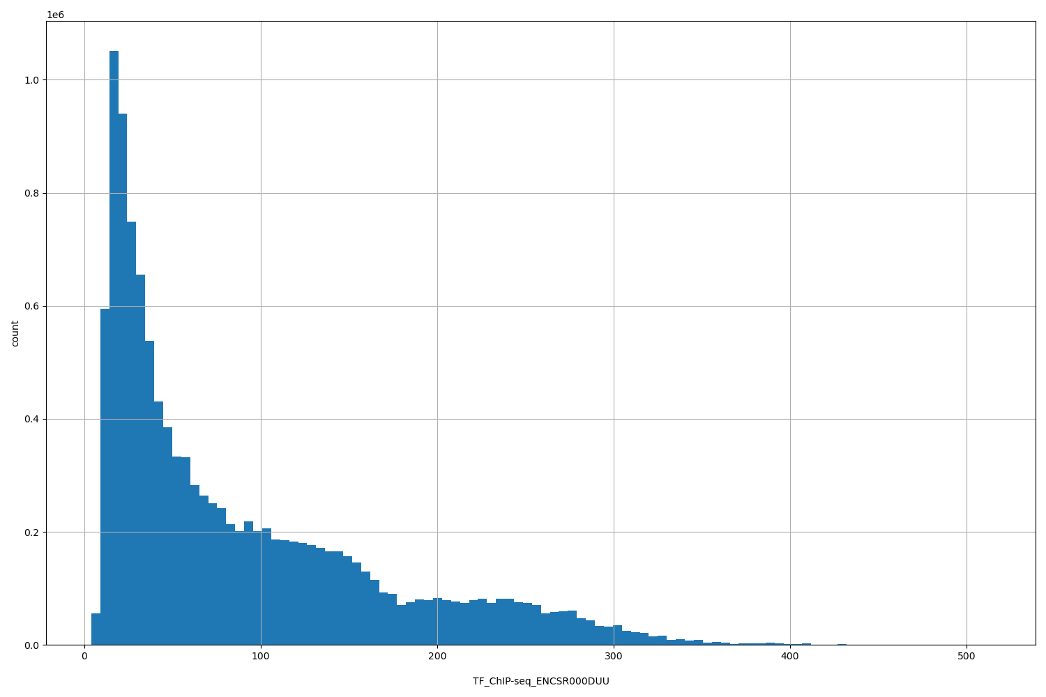 HISTOGRAM FOR TF_ChIP-seq_ENCSR000DUU