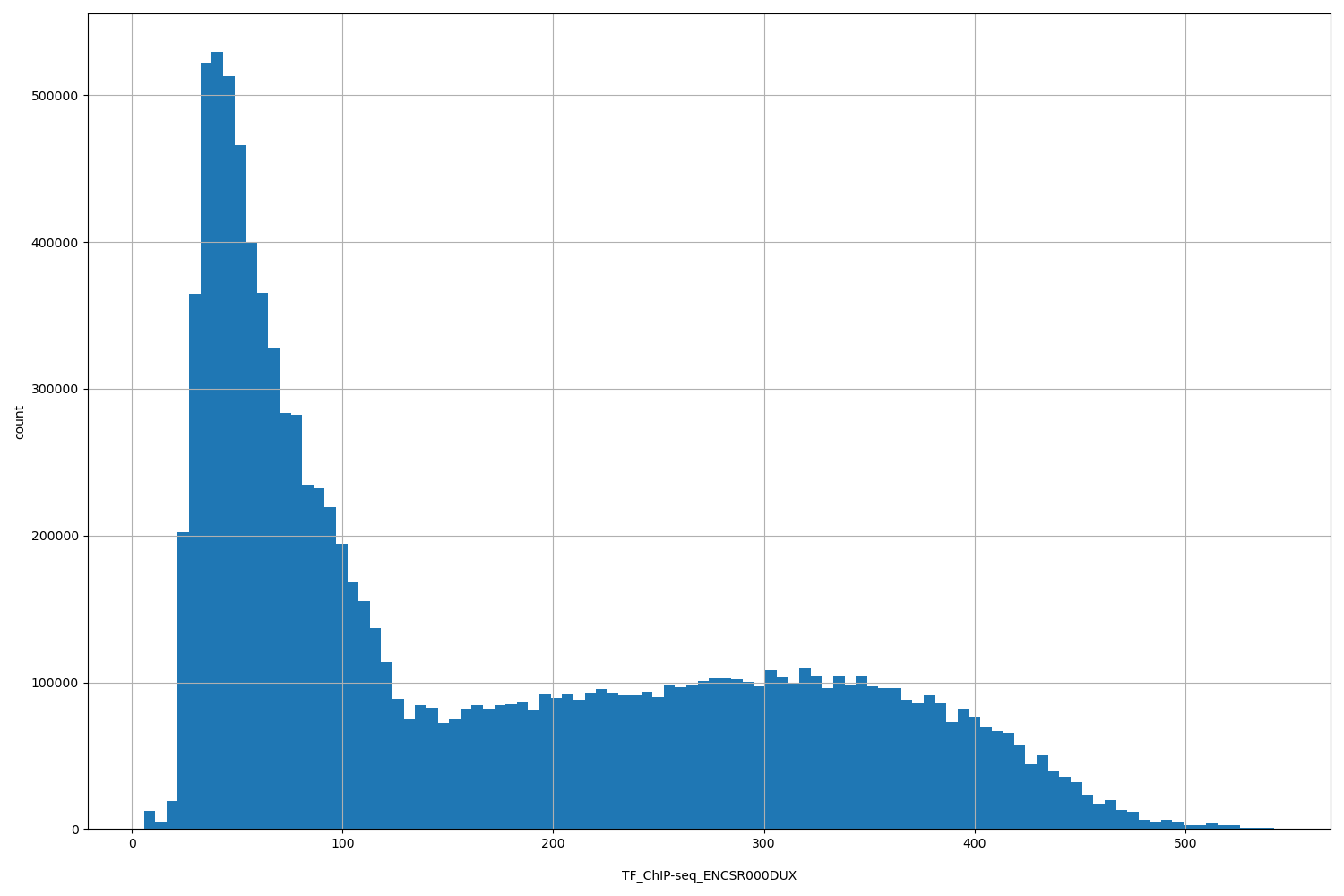HISTOGRAM FOR TF_ChIP-seq_ENCSR000DUX