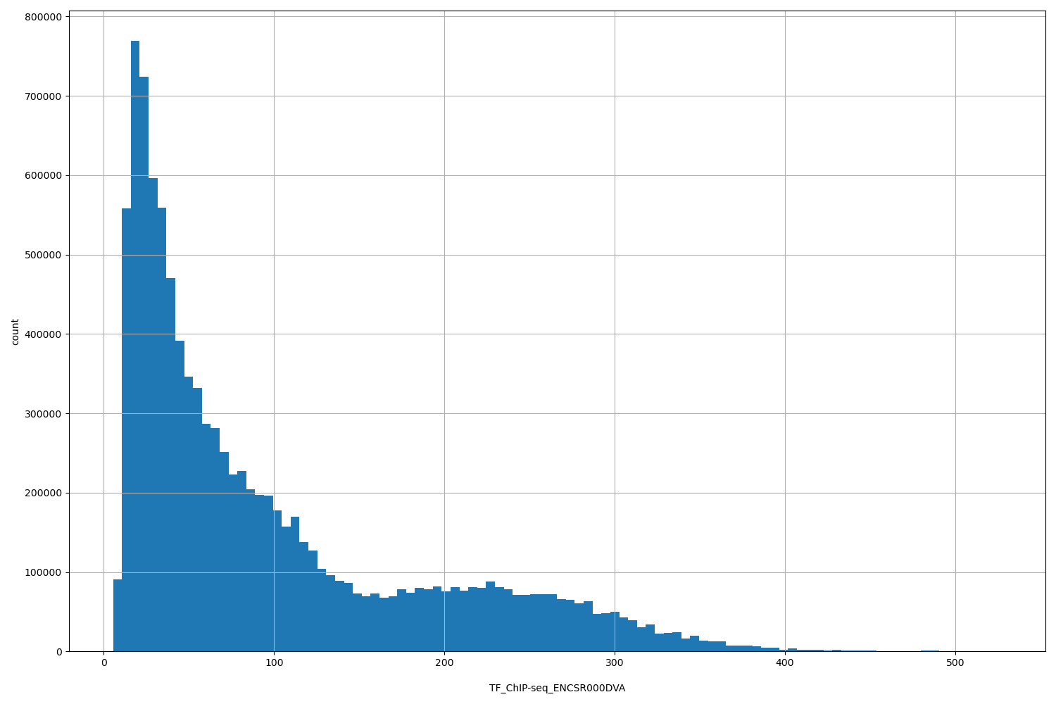 HISTOGRAM FOR TF_ChIP-seq_ENCSR000DVA