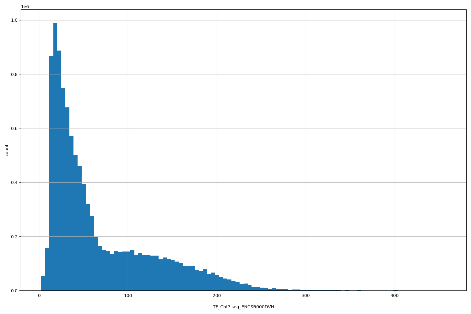 HISTOGRAM FOR TF_ChIP-seq_ENCSR000DVH