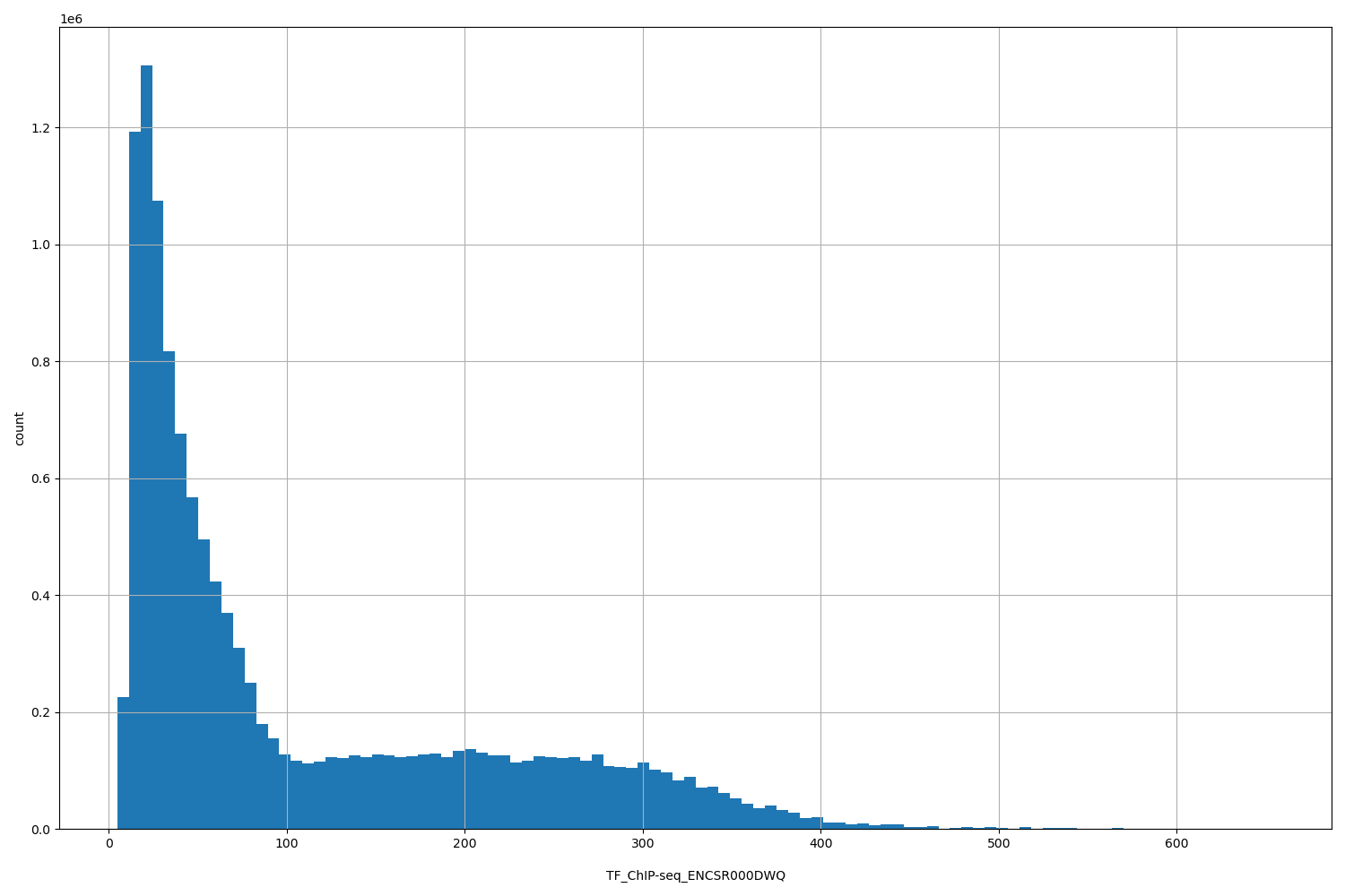 HISTOGRAM FOR TF_ChIP-seq_ENCSR000DWQ