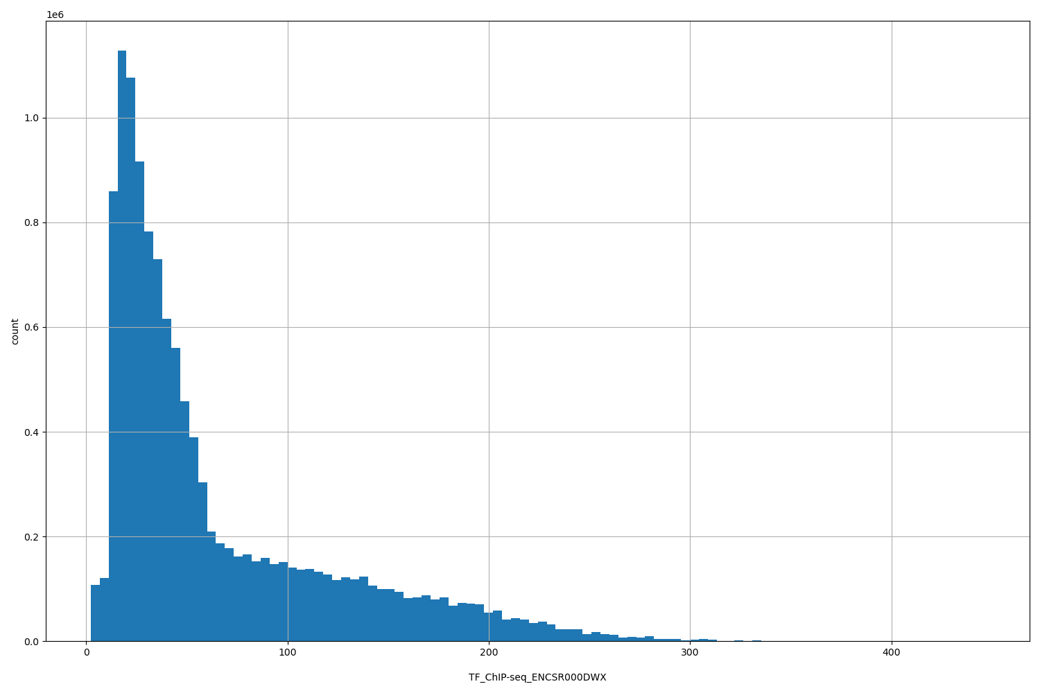 HISTOGRAM FOR TF_ChIP-seq_ENCSR000DWX