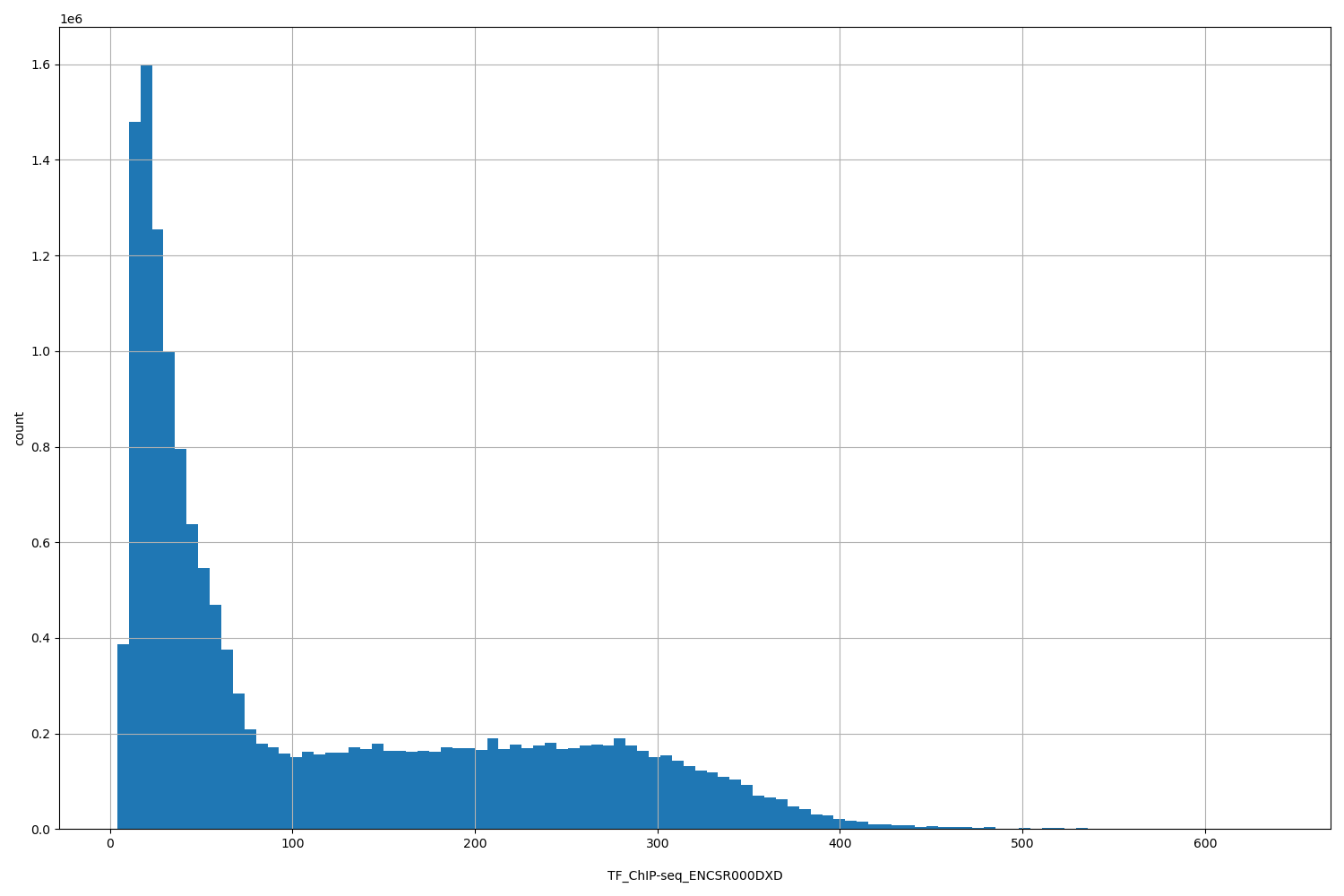 HISTOGRAM FOR TF_ChIP-seq_ENCSR000DXD