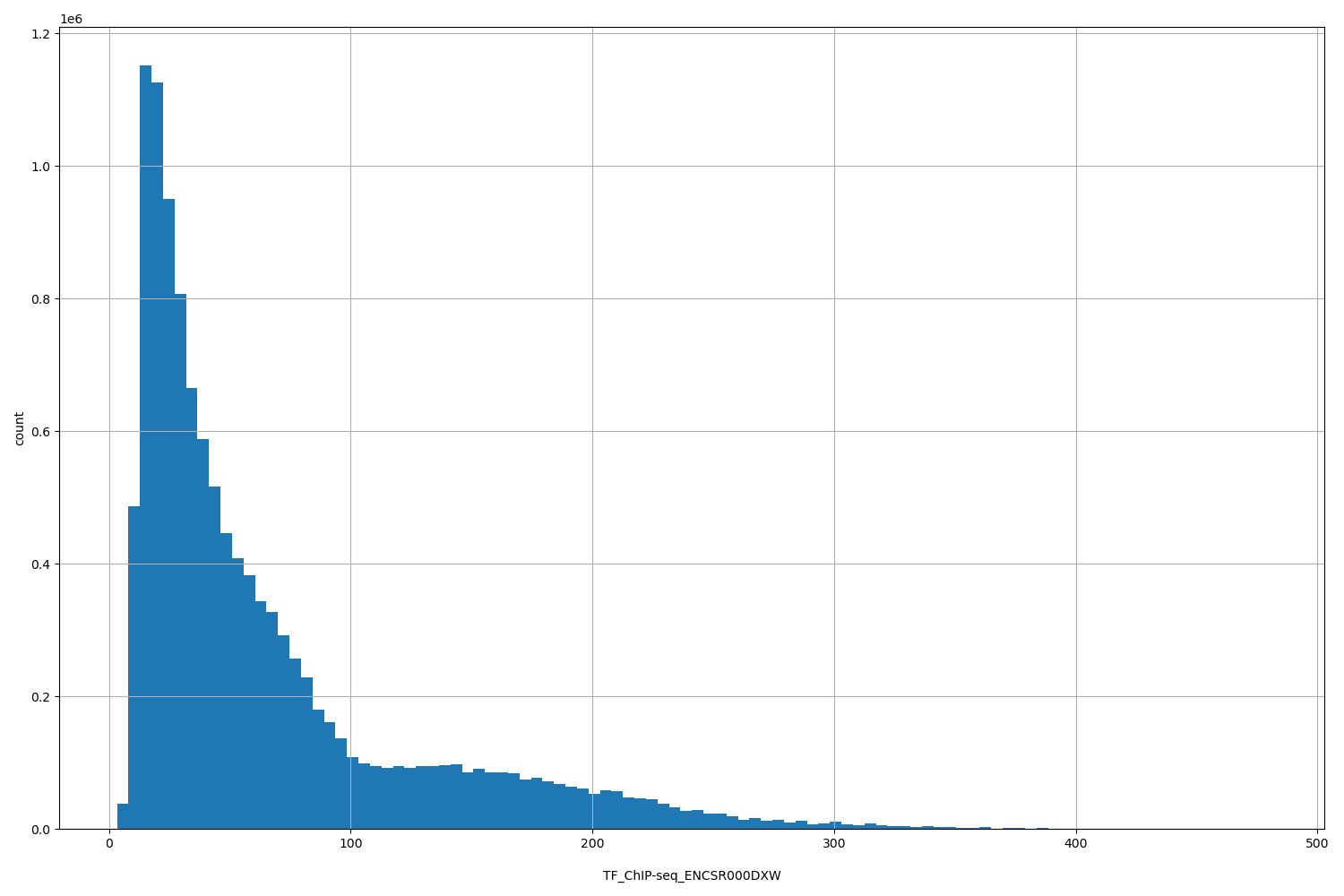 HISTOGRAM FOR TF_ChIP-seq_ENCSR000DXW