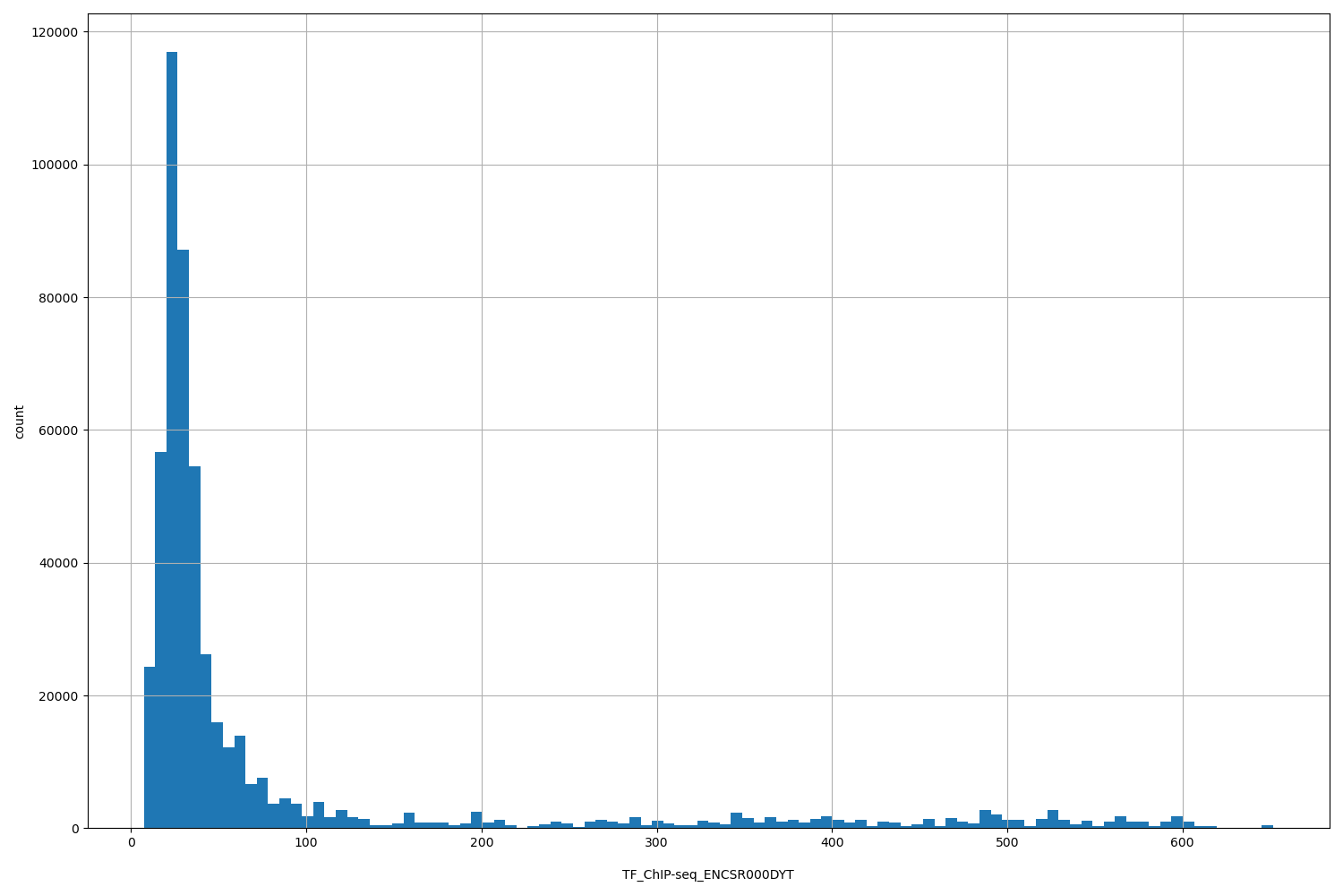 HISTOGRAM FOR TF_ChIP-seq_ENCSR000DYT