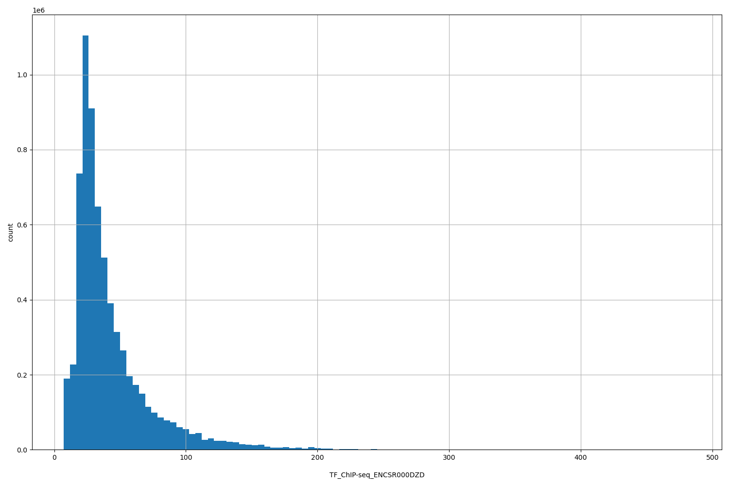 HISTOGRAM FOR TF_ChIP-seq_ENCSR000DZD