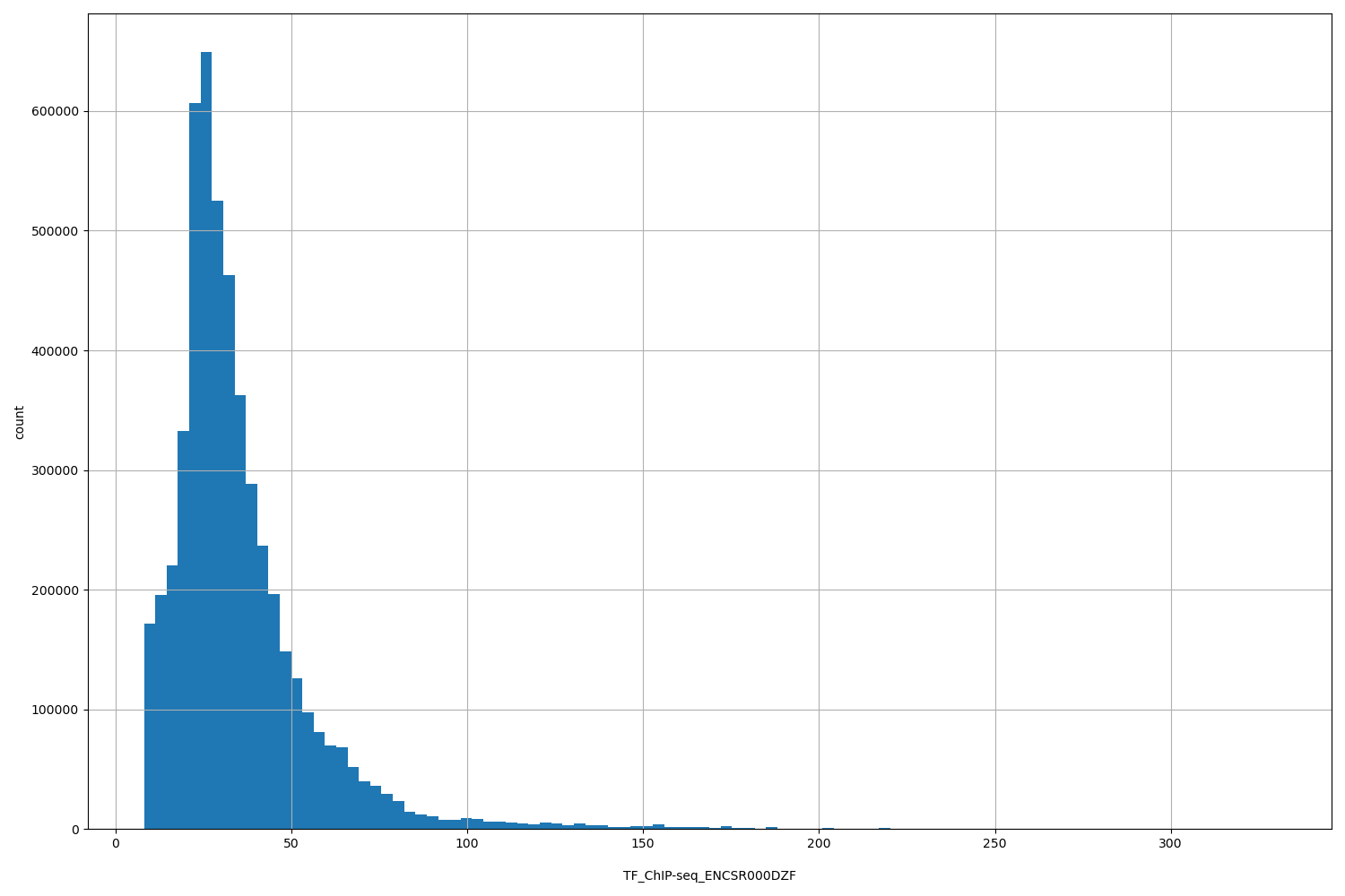 HISTOGRAM FOR TF_ChIP-seq_ENCSR000DZF
