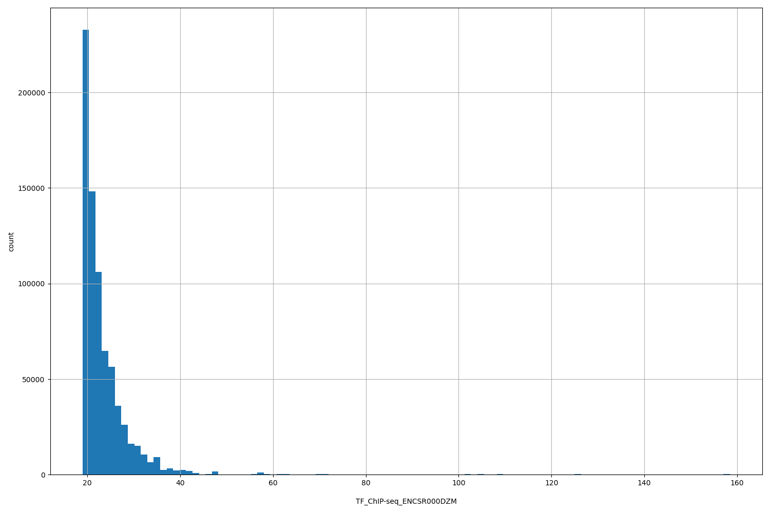 HISTOGRAM FOR TF_ChIP-seq_ENCSR000DZM