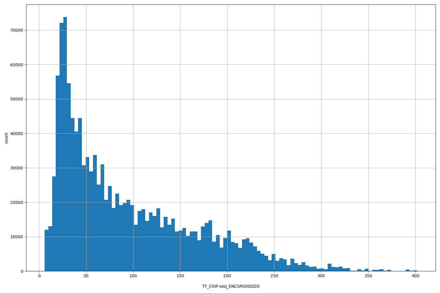 HISTOGRAM FOR TF_ChIP-seq_ENCSR000DZO