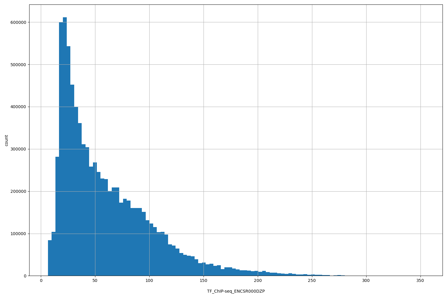 HISTOGRAM FOR TF_ChIP-seq_ENCSR000DZP