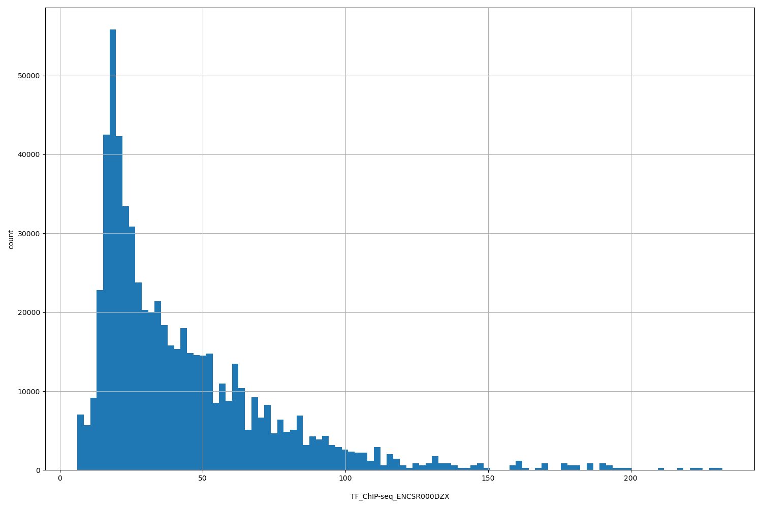 HISTOGRAM FOR TF_ChIP-seq_ENCSR000DZX