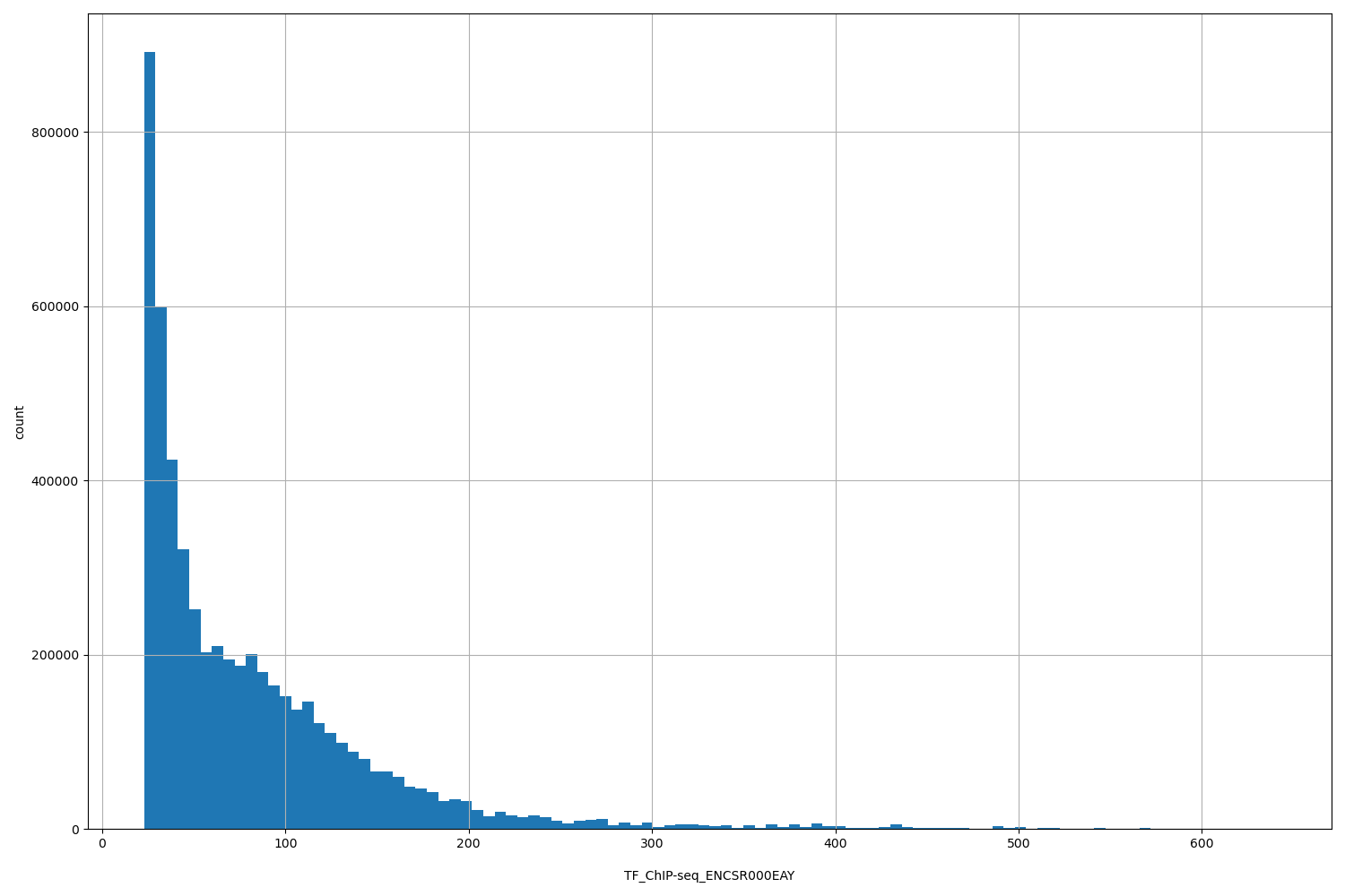 HISTOGRAM FOR TF_ChIP-seq_ENCSR000EAY
