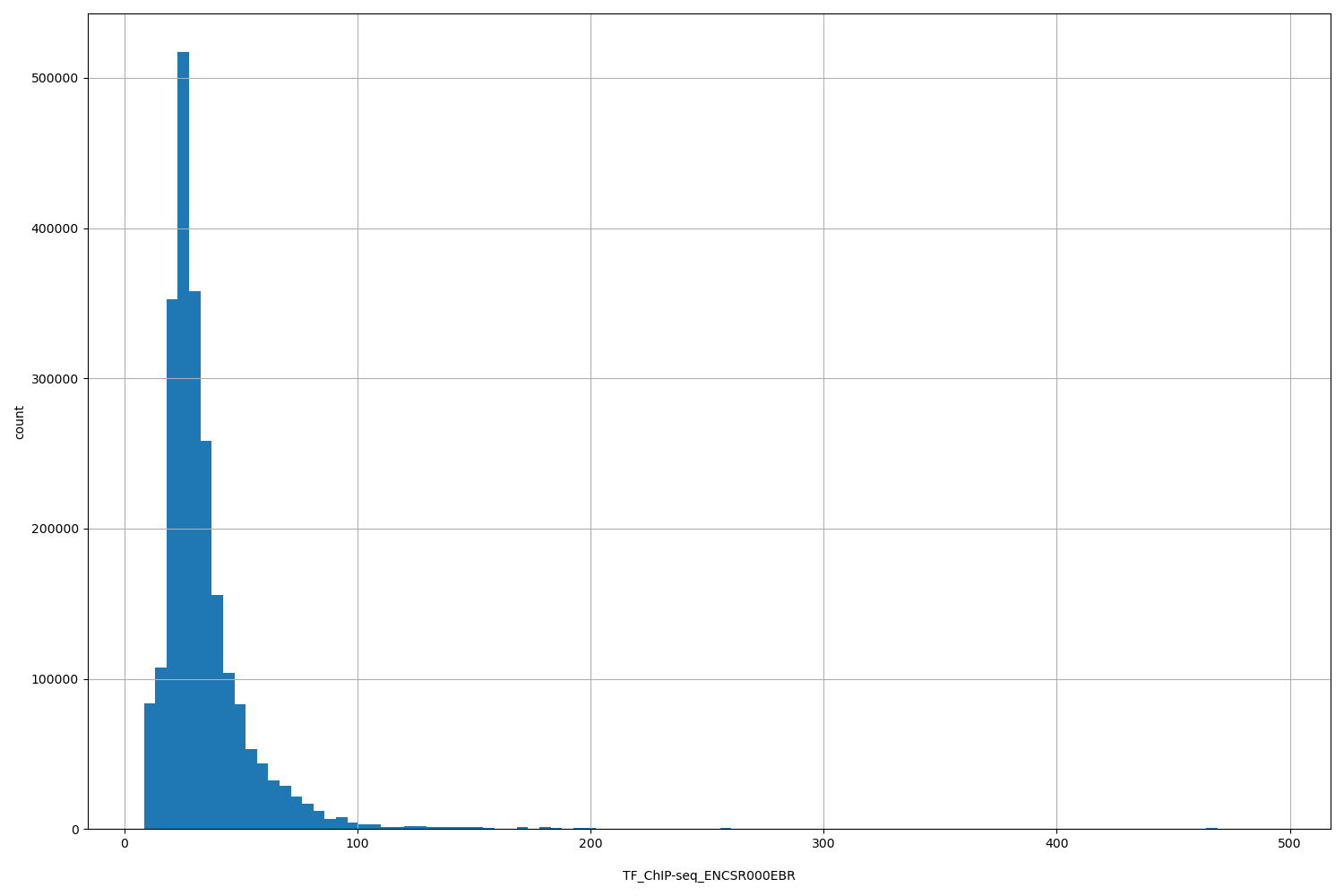 HISTOGRAM FOR TF_ChIP-seq_ENCSR000EBR