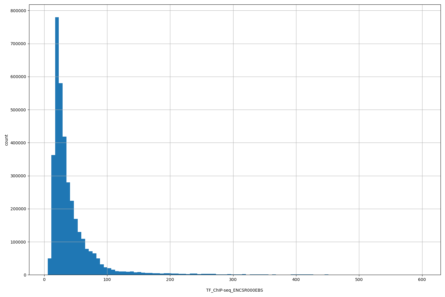HISTOGRAM FOR TF_ChIP-seq_ENCSR000EBS