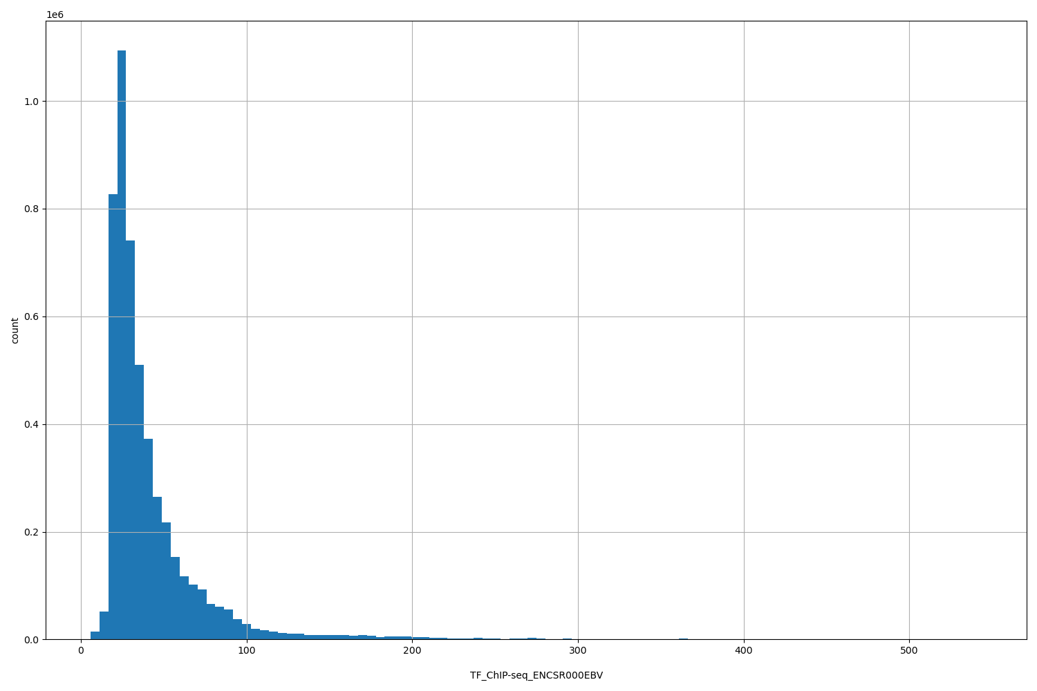 HISTOGRAM FOR TF_ChIP-seq_ENCSR000EBV
