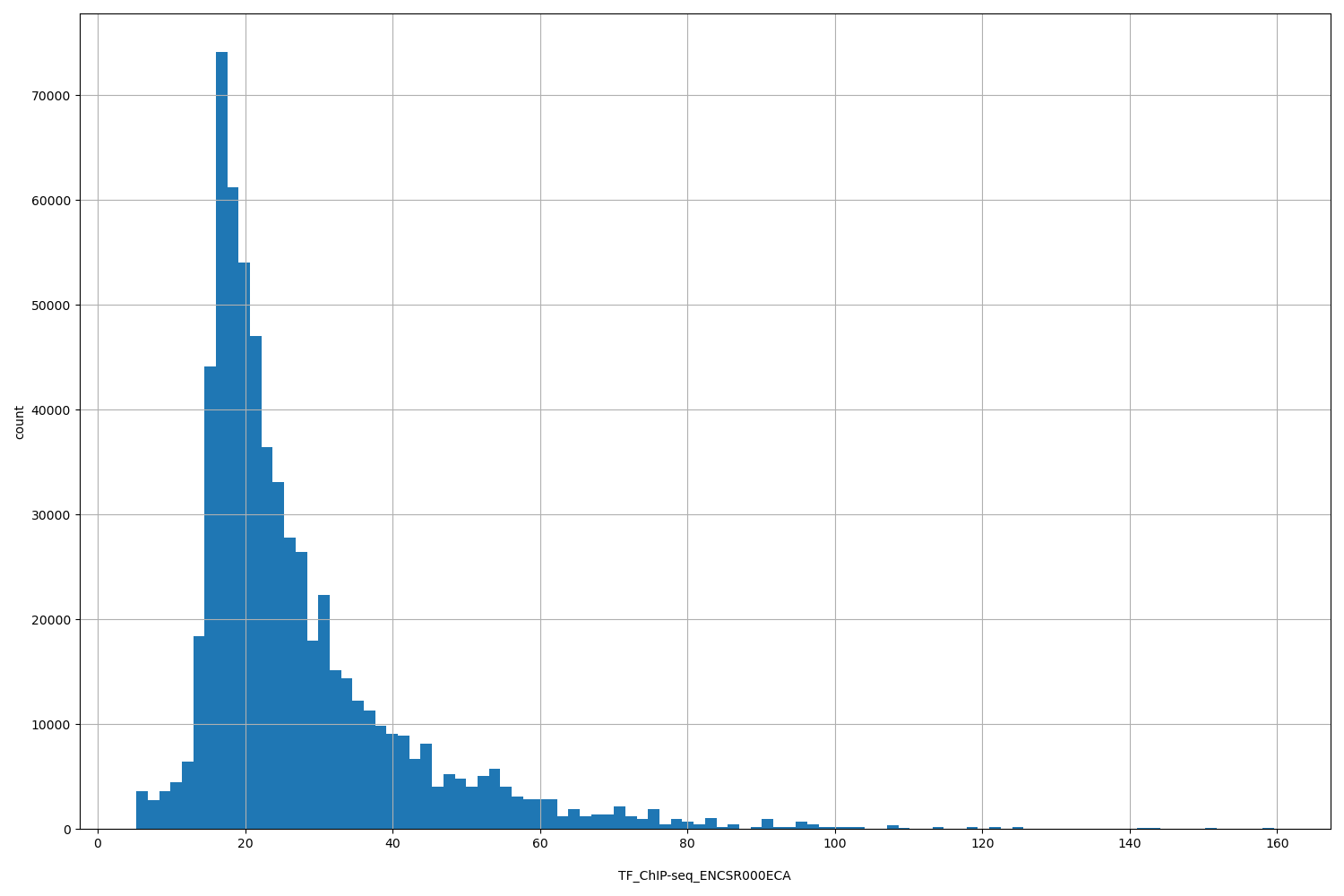 HISTOGRAM FOR TF_ChIP-seq_ENCSR000ECA