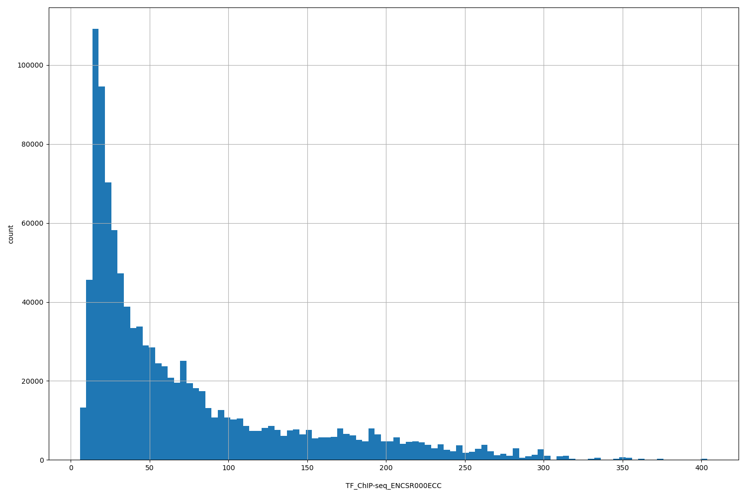 HISTOGRAM FOR TF_ChIP-seq_ENCSR000ECC