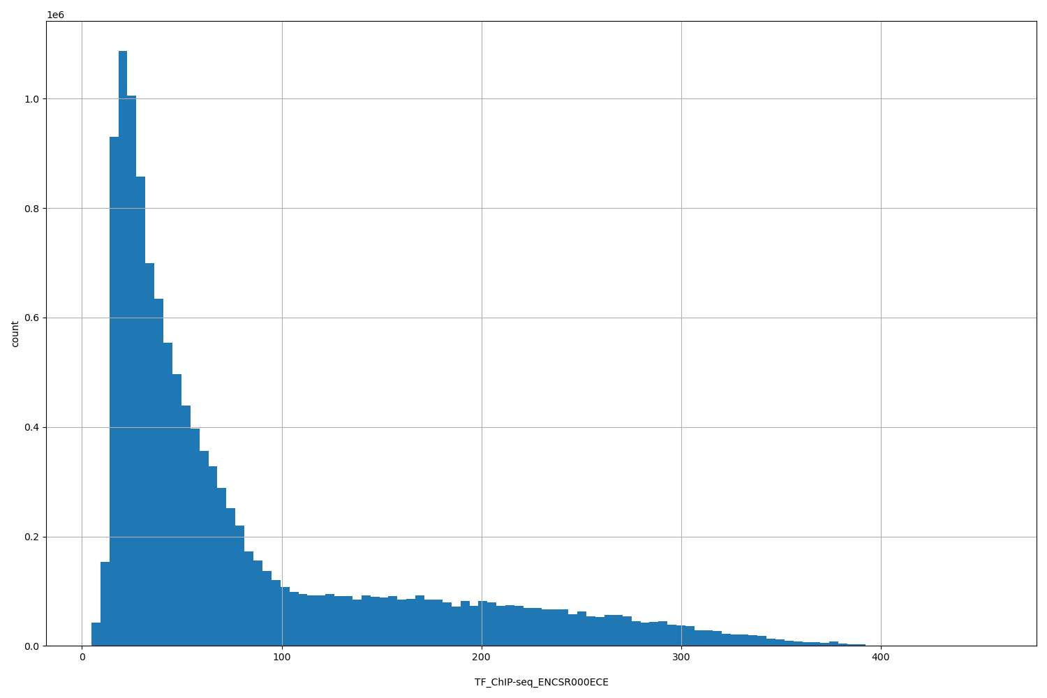 HISTOGRAM FOR TF_ChIP-seq_ENCSR000ECE