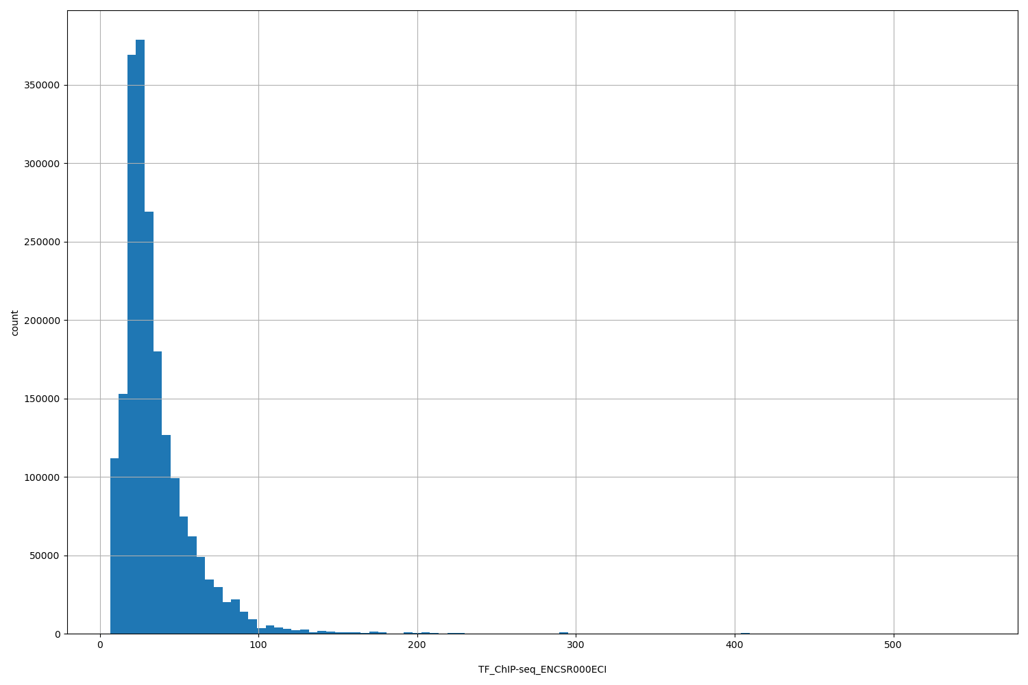 HISTOGRAM FOR TF_ChIP-seq_ENCSR000ECI