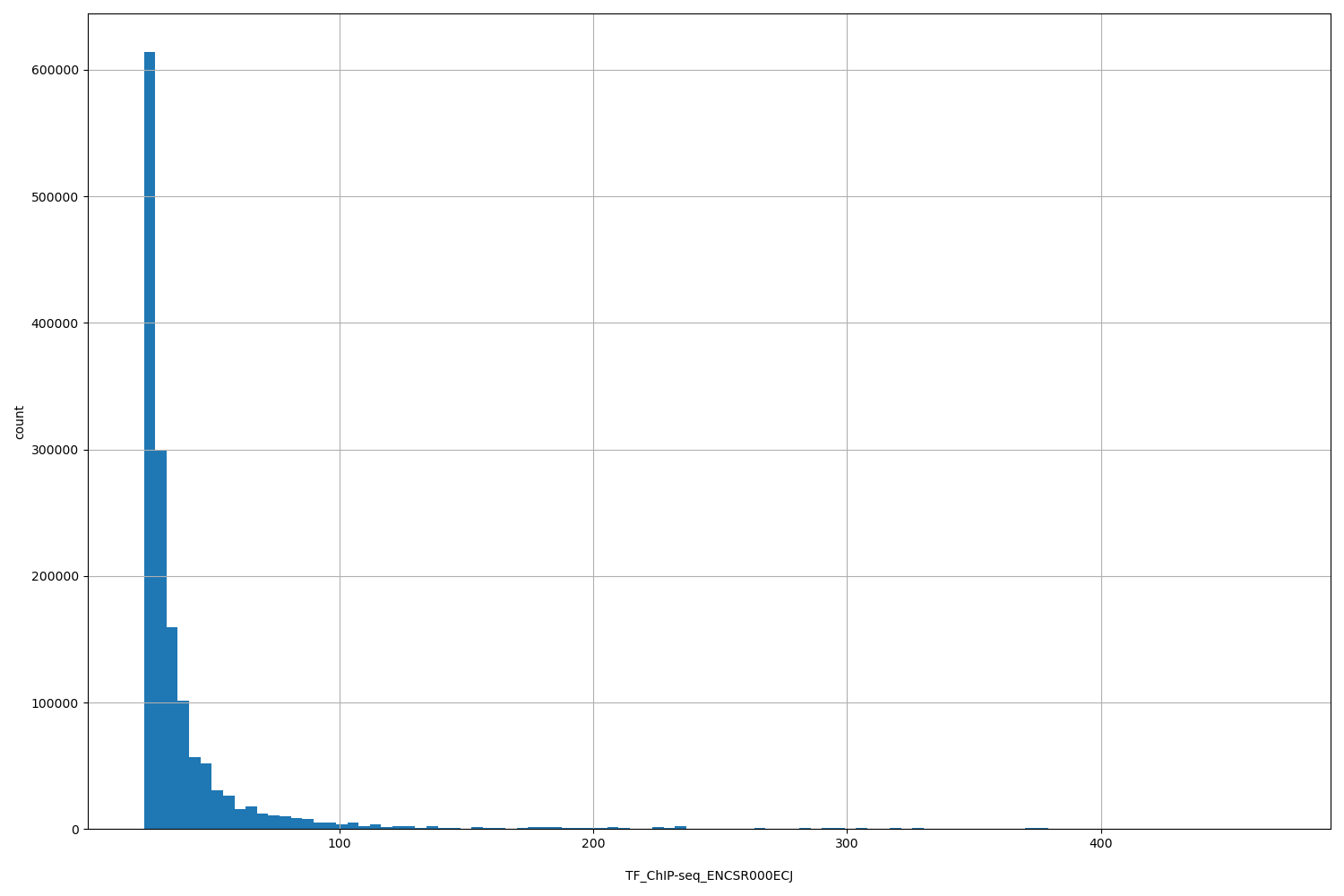 HISTOGRAM FOR TF_ChIP-seq_ENCSR000ECJ