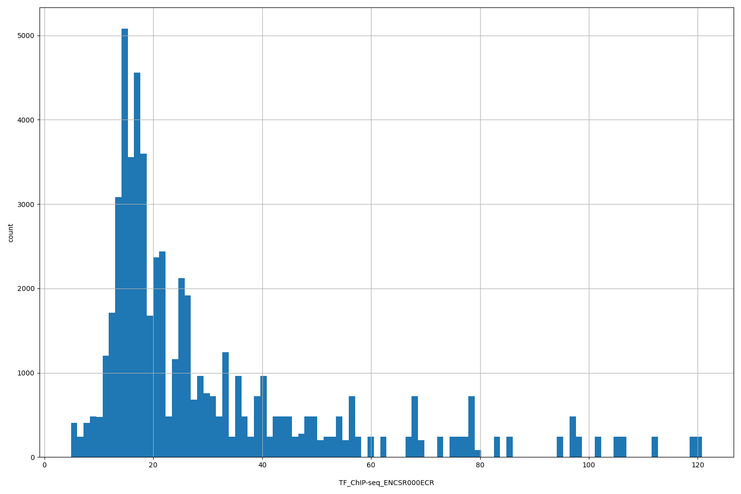 HISTOGRAM FOR TF_ChIP-seq_ENCSR000ECR