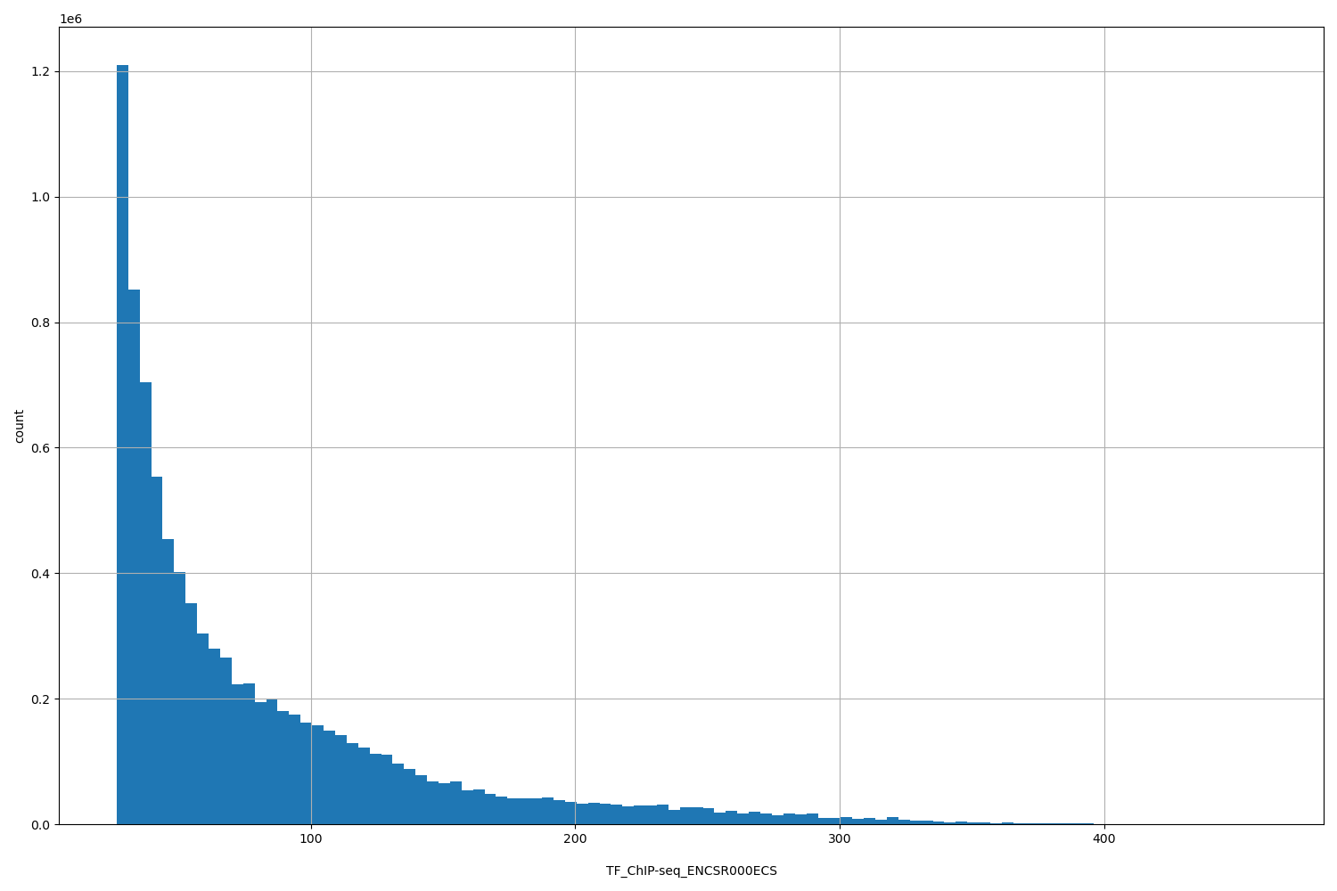 HISTOGRAM FOR TF_ChIP-seq_ENCSR000ECS