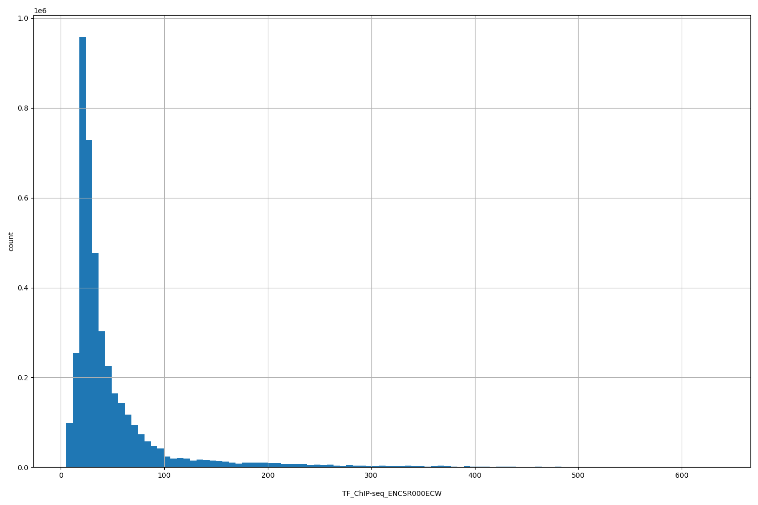 HISTOGRAM FOR TF_ChIP-seq_ENCSR000ECW