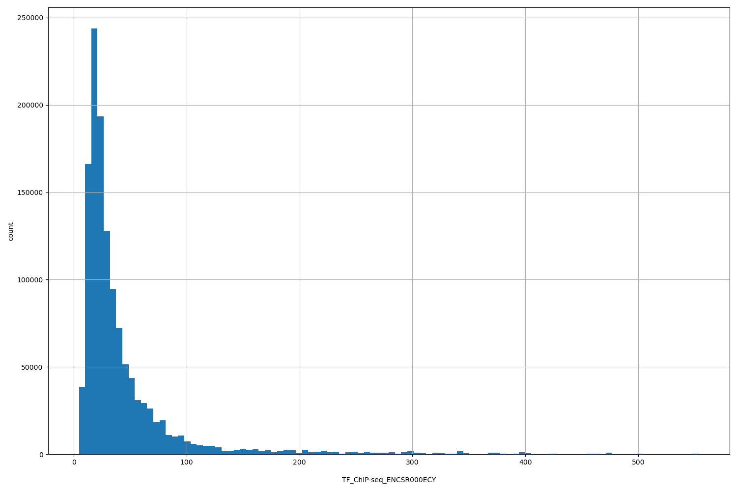 HISTOGRAM FOR TF_ChIP-seq_ENCSR000ECY