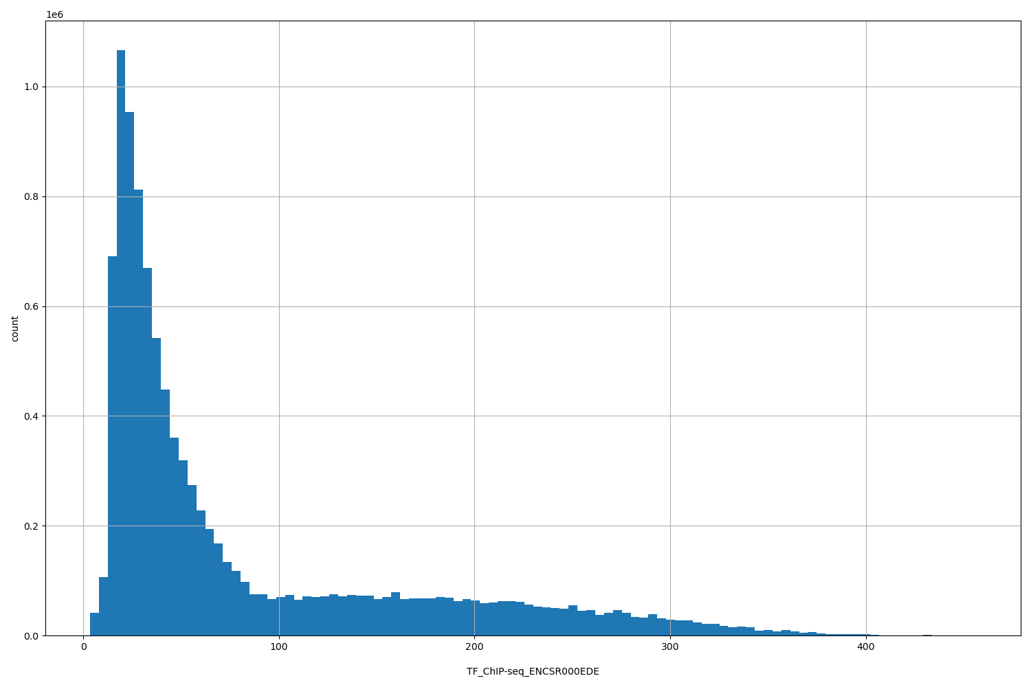 HISTOGRAM FOR TF_ChIP-seq_ENCSR000EDE