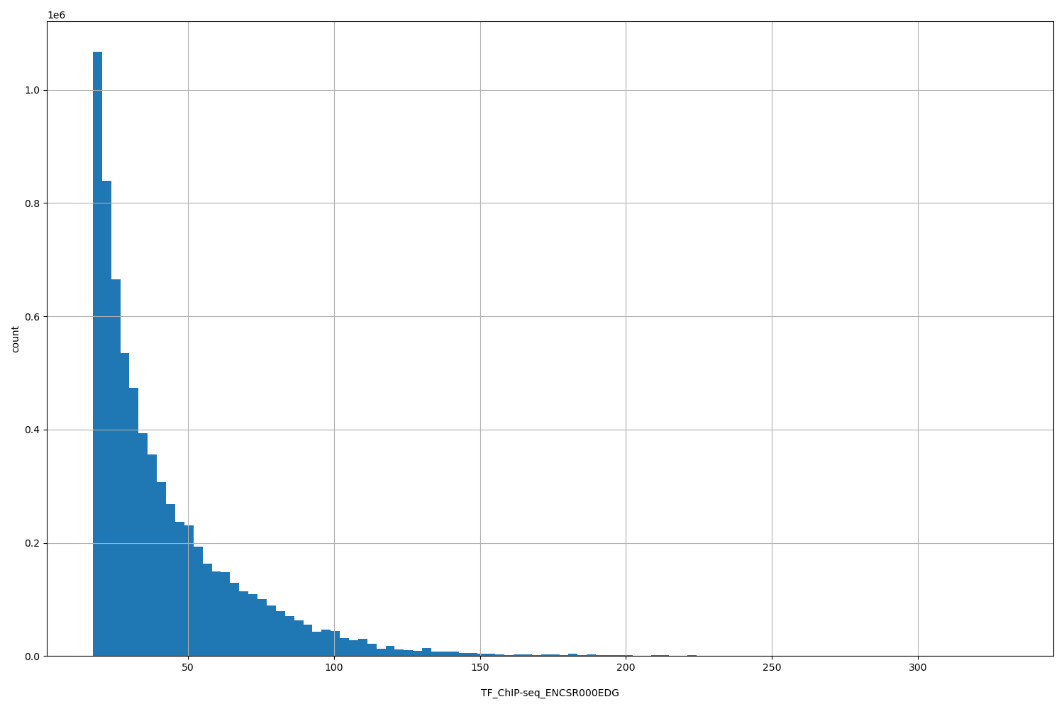 HISTOGRAM FOR TF_ChIP-seq_ENCSR000EDG