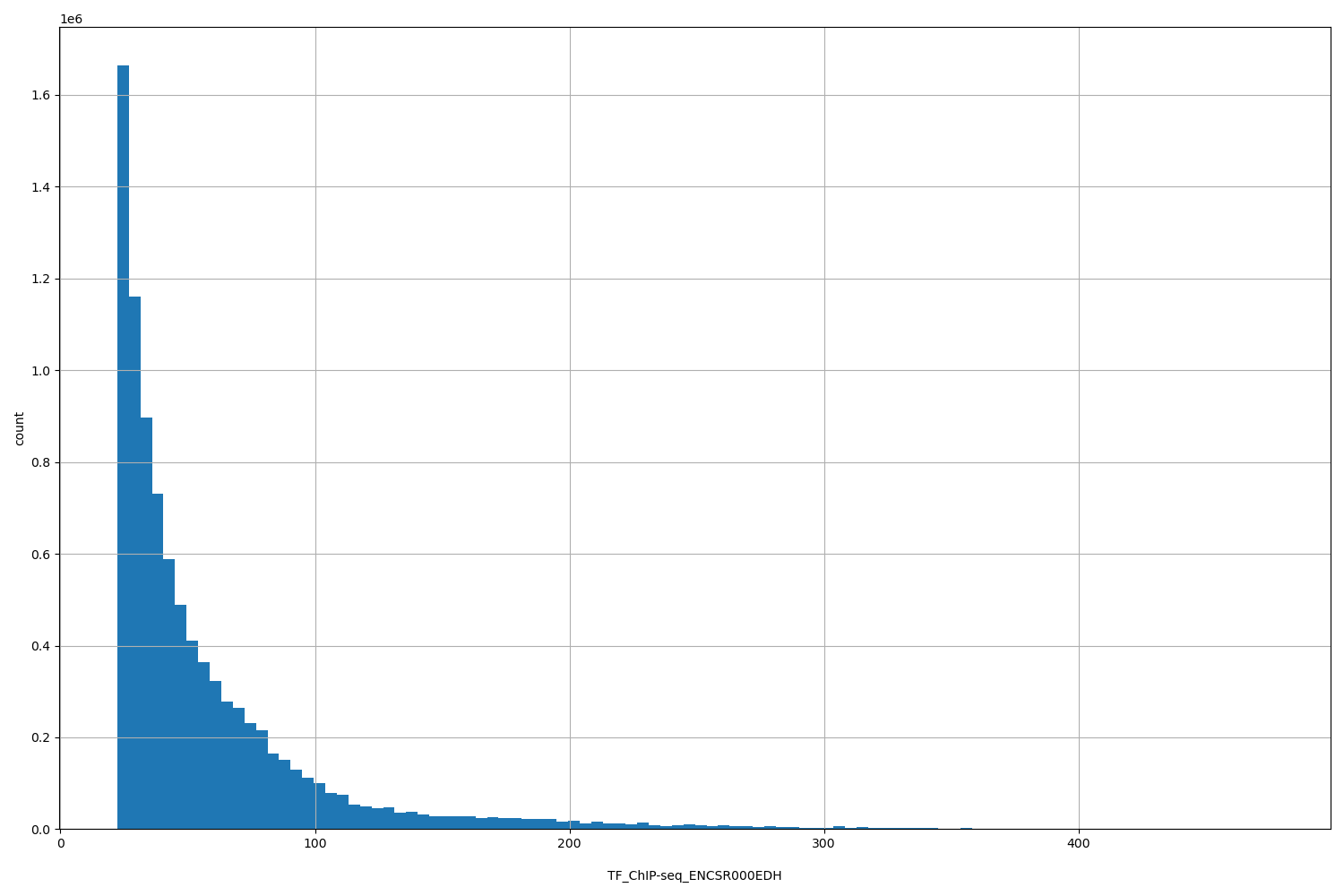 HISTOGRAM FOR TF_ChIP-seq_ENCSR000EDH