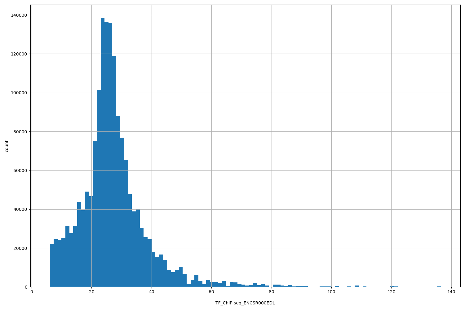 HISTOGRAM FOR TF_ChIP-seq_ENCSR000EDL