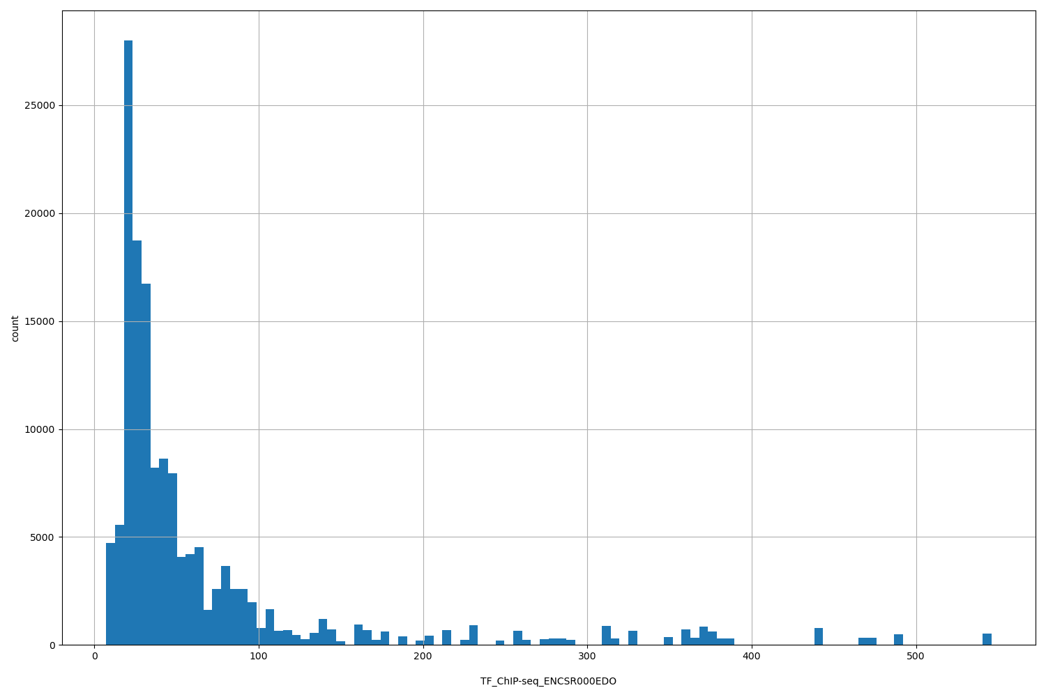HISTOGRAM FOR TF_ChIP-seq_ENCSR000EDO