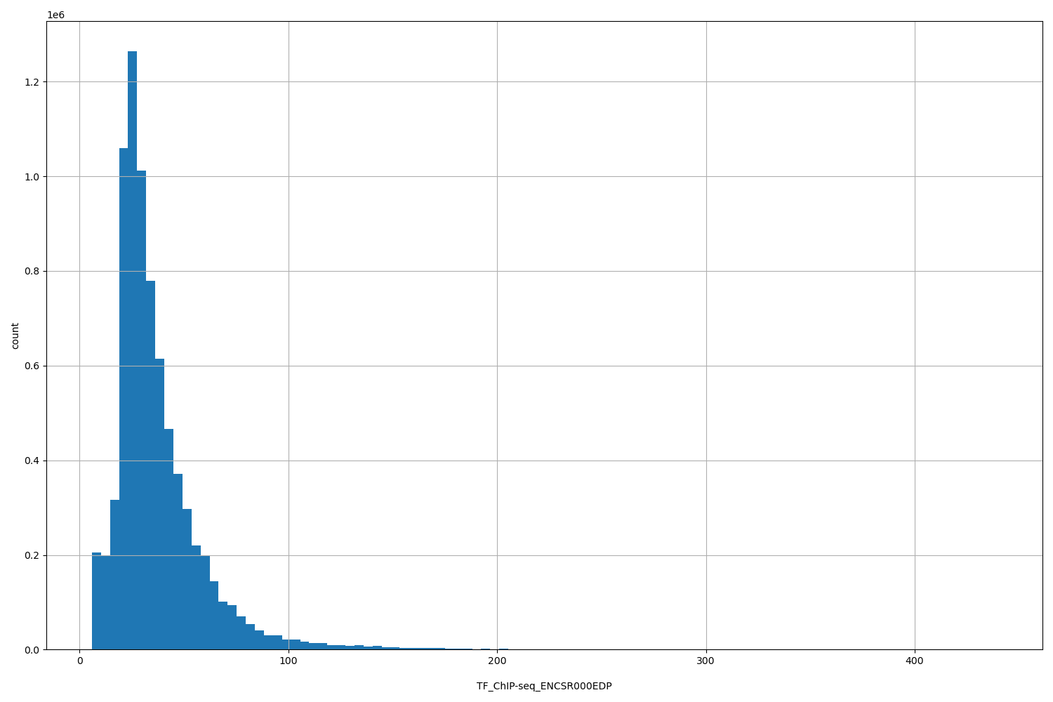 HISTOGRAM FOR TF_ChIP-seq_ENCSR000EDP