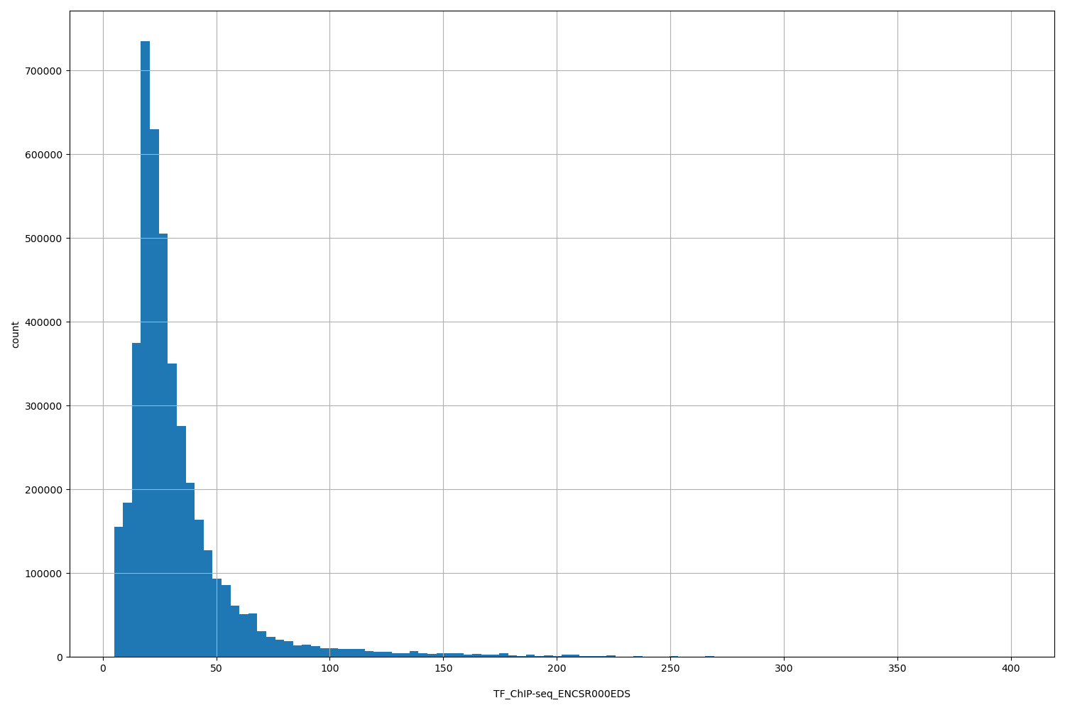 HISTOGRAM FOR TF_ChIP-seq_ENCSR000EDS