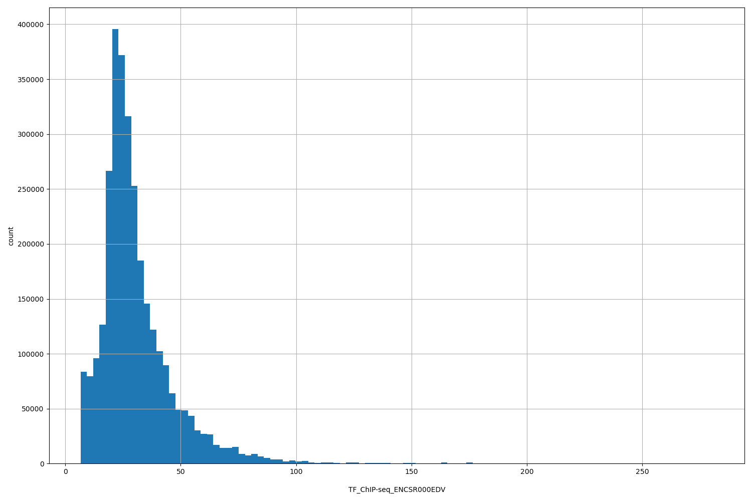 HISTOGRAM FOR TF_ChIP-seq_ENCSR000EDV