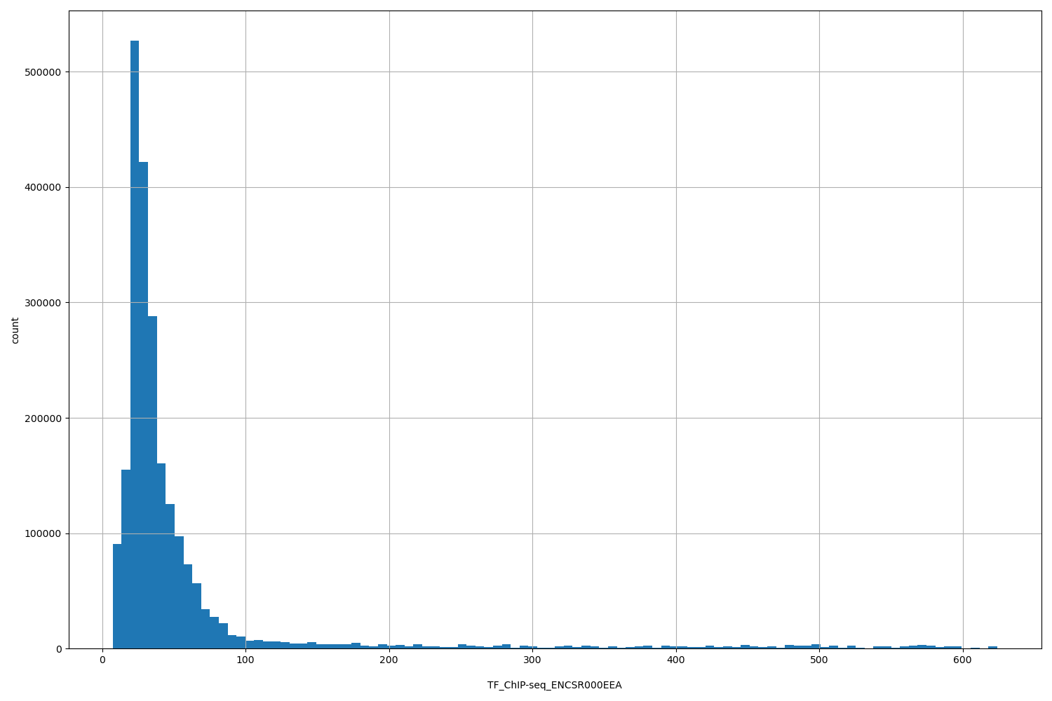 HISTOGRAM FOR TF_ChIP-seq_ENCSR000EEA