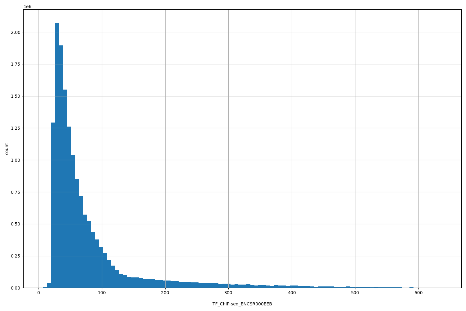 HISTOGRAM FOR TF_ChIP-seq_ENCSR000EEB