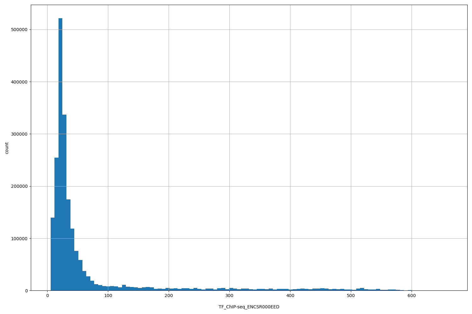 HISTOGRAM FOR TF_ChIP-seq_ENCSR000EED