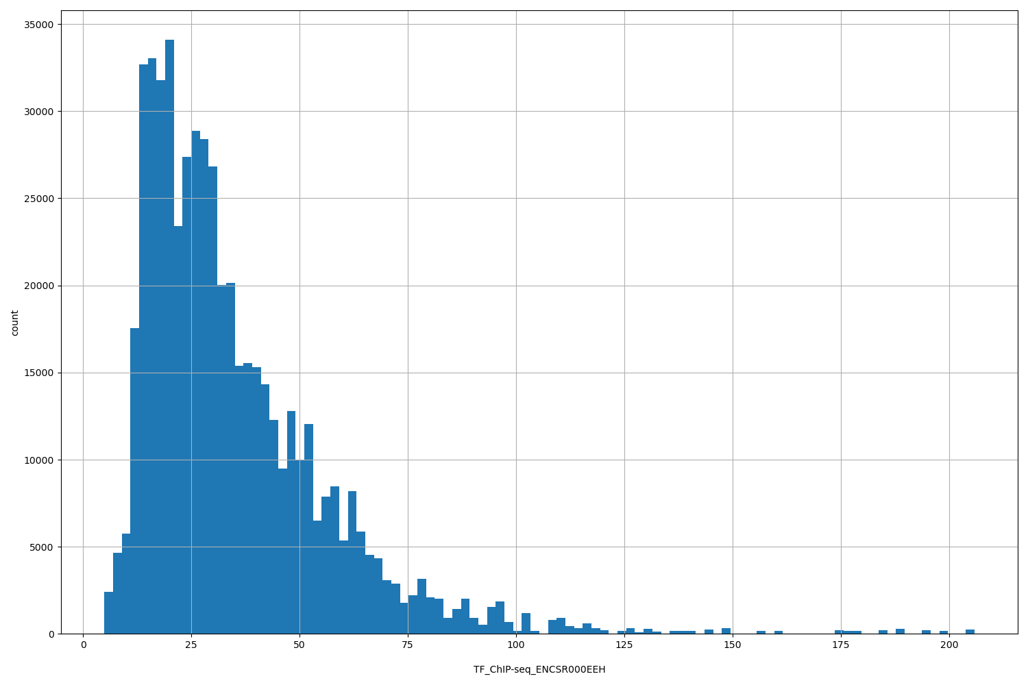 HISTOGRAM FOR TF_ChIP-seq_ENCSR000EEH