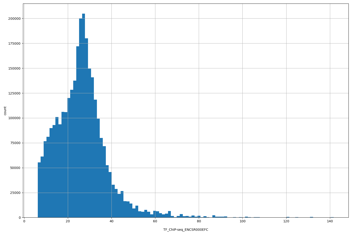 HISTOGRAM FOR TF_ChIP-seq_ENCSR000EFC