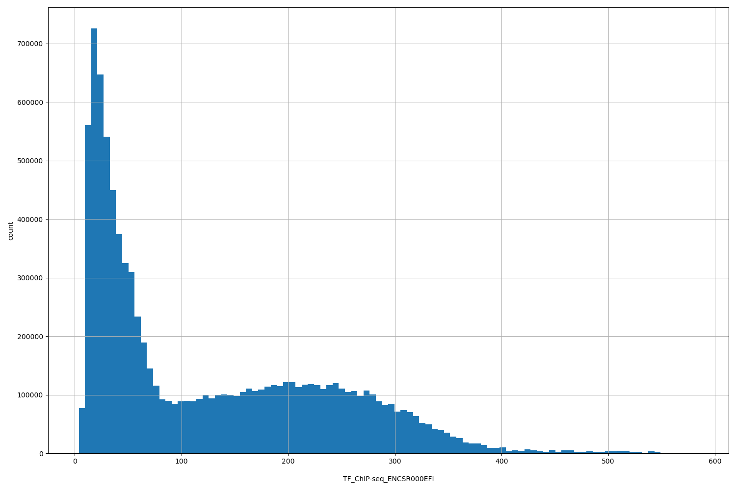 HISTOGRAM FOR TF_ChIP-seq_ENCSR000EFI