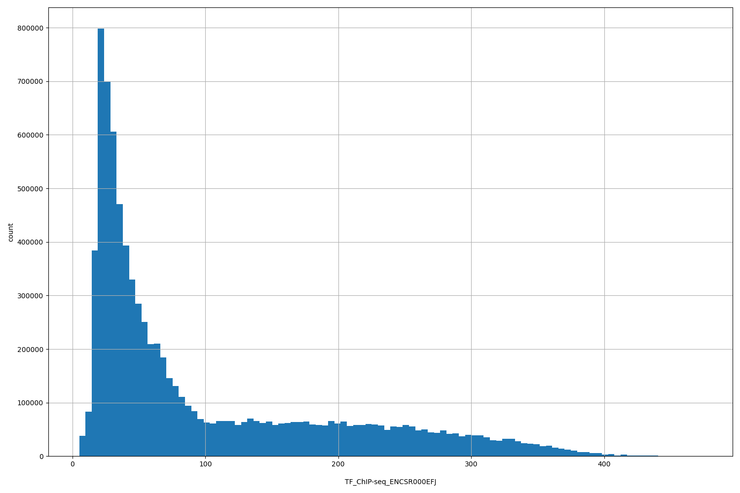 HISTOGRAM FOR TF_ChIP-seq_ENCSR000EFJ
