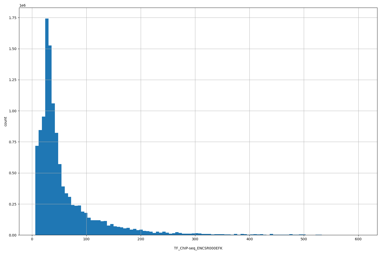 HISTOGRAM FOR TF_ChIP-seq_ENCSR000EFK