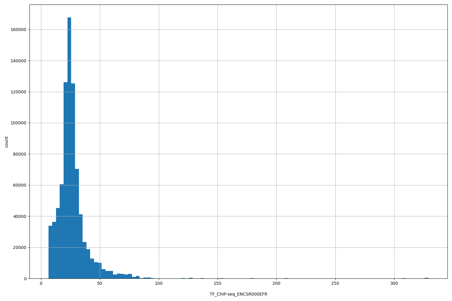 HISTOGRAM FOR TF_ChIP-seq_ENCSR000EFR