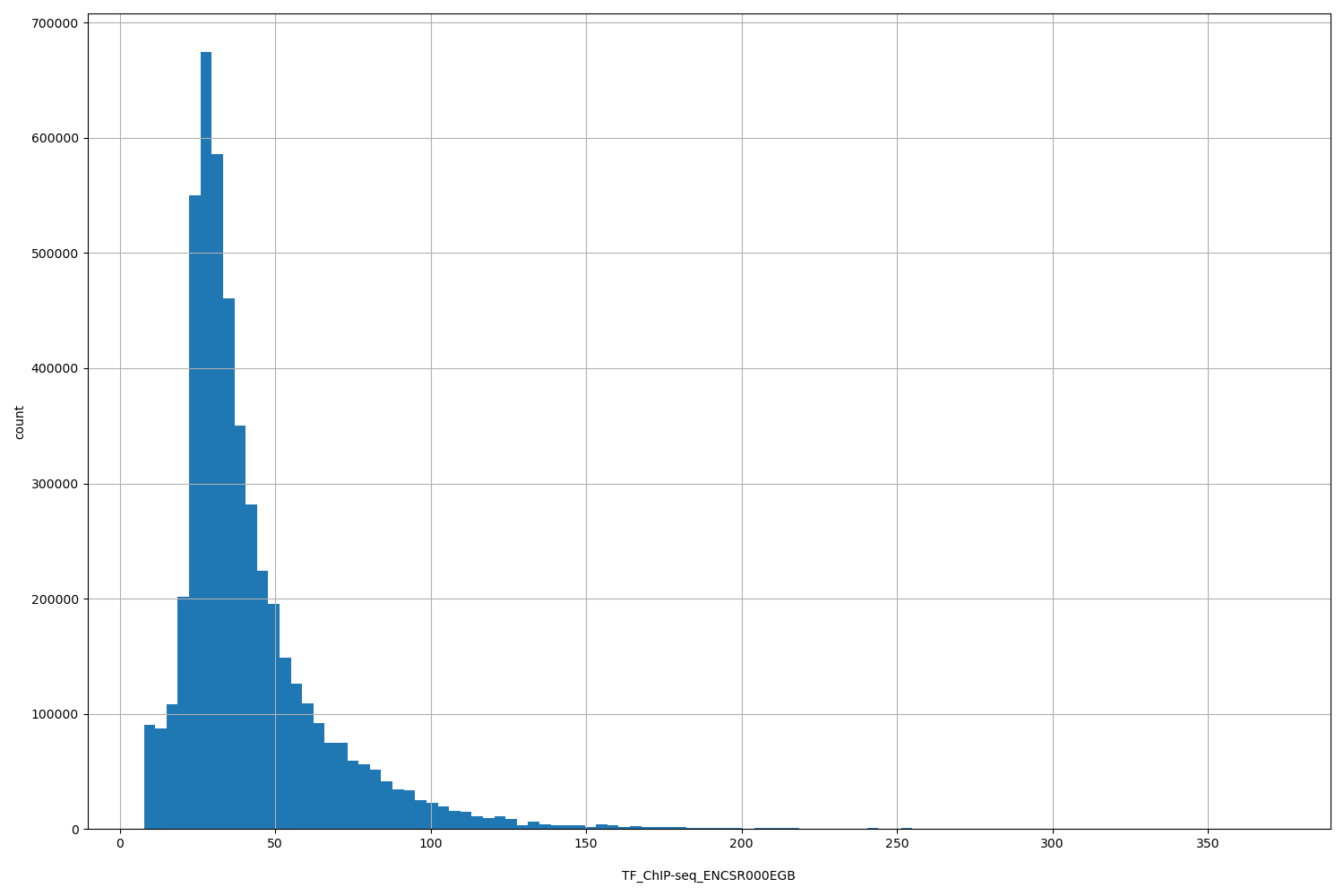 HISTOGRAM FOR TF_ChIP-seq_ENCSR000EGB