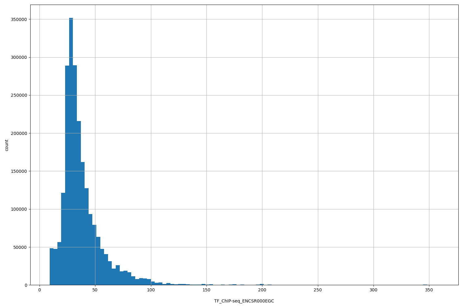 HISTOGRAM FOR TF_ChIP-seq_ENCSR000EGC