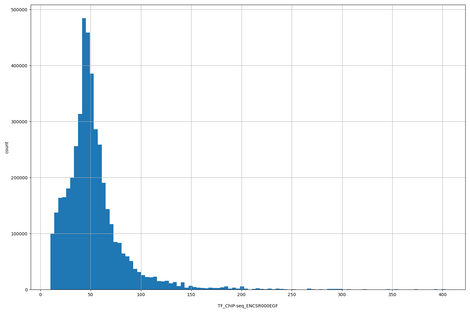 HISTOGRAM FOR TF_ChIP-seq_ENCSR000EGF