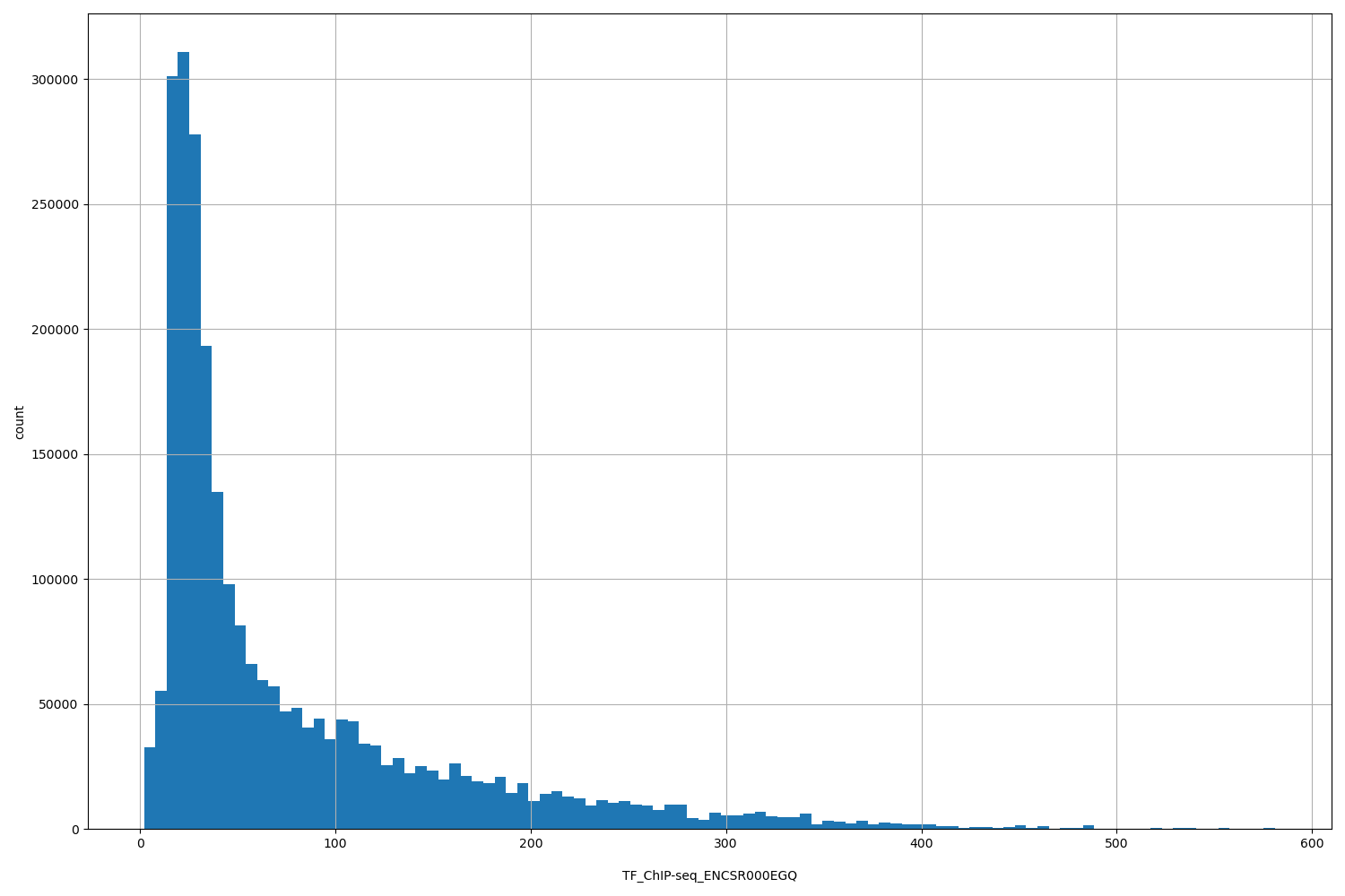HISTOGRAM FOR TF_ChIP-seq_ENCSR000EGQ