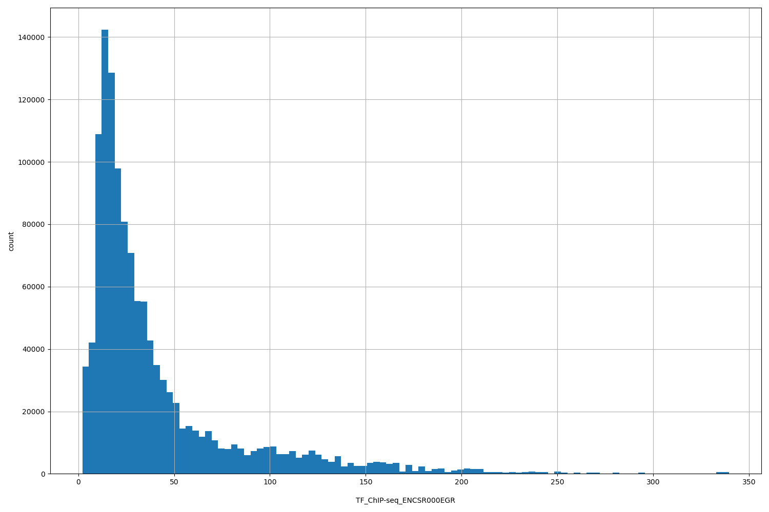 HISTOGRAM FOR TF_ChIP-seq_ENCSR000EGR